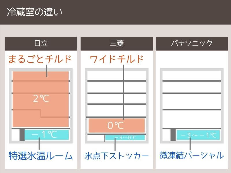 冷蔵庫の選び方 メーカー別の違い 特徴を解説 おすすめは