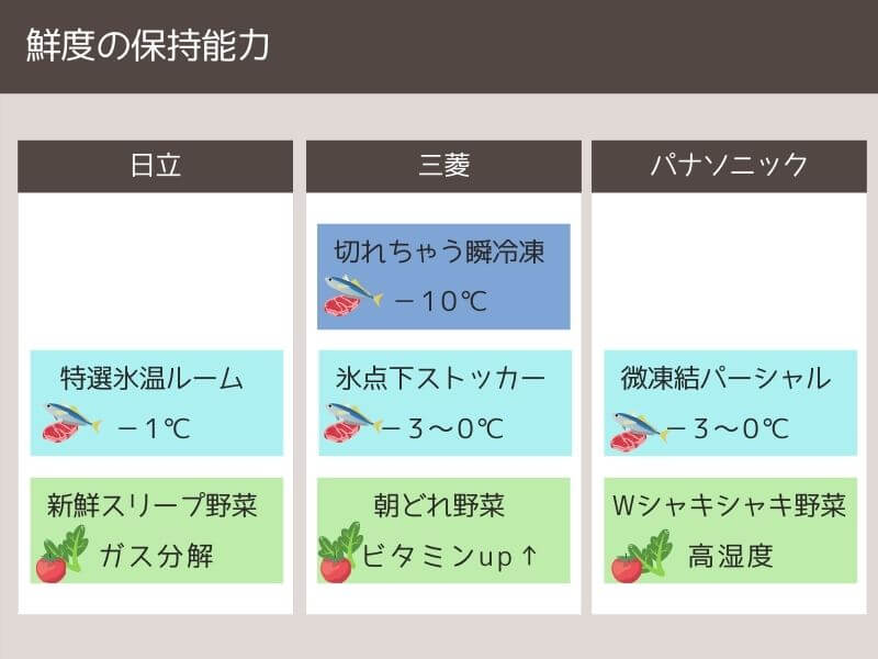 冷蔵庫の選び方 メーカー別の違い 特徴を解説 おすすめは