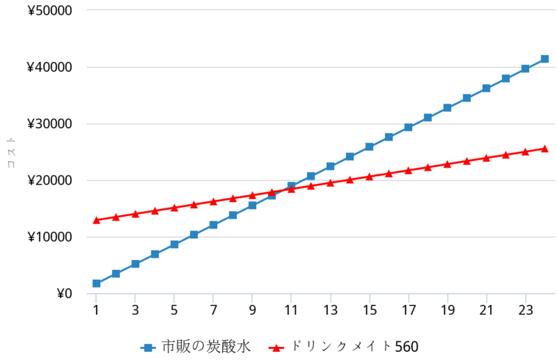 市販の炭酸水とドリンクメイト560どっちがお得？
