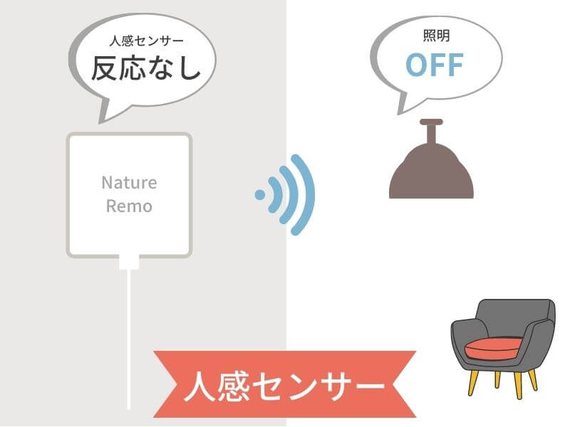 nature remoの人感センサーで家電を自動操作