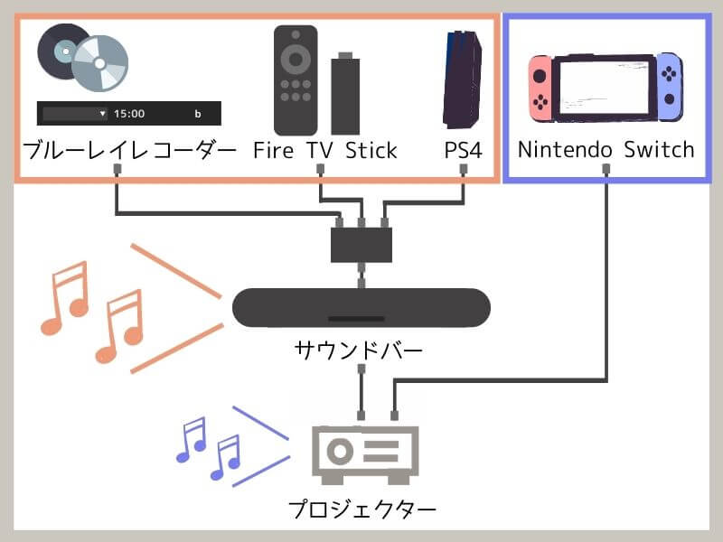 プロジェクターの接続方法による音の出方の違い