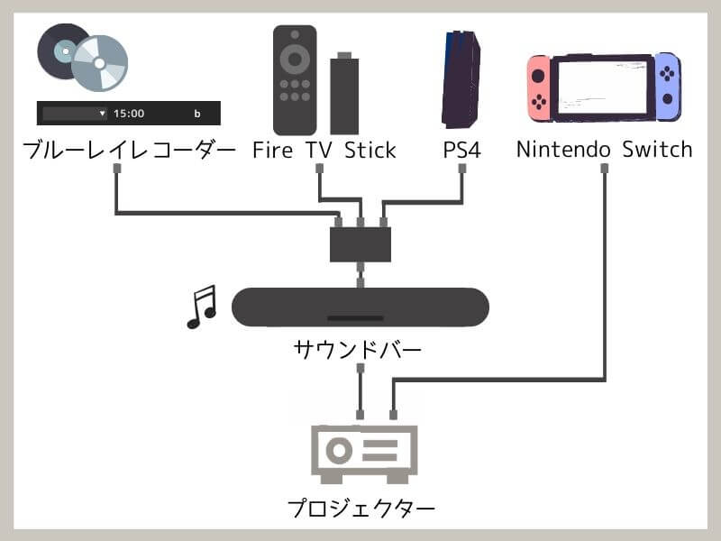 プロジェクターとスピーカー（サウンドバー）、ゲーム類の接続方法