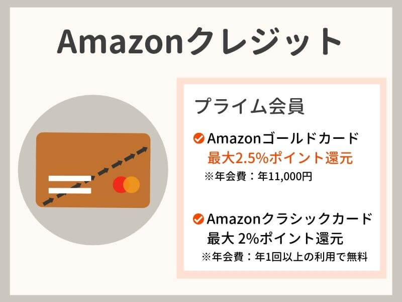 Amazonプライム会員なら、Amazonクレジットカードの利用で最大2.5%ポイント還元