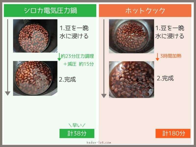 シロカ電気圧力鍋とホットクックで作った金時豆の作り方の違いを比較
