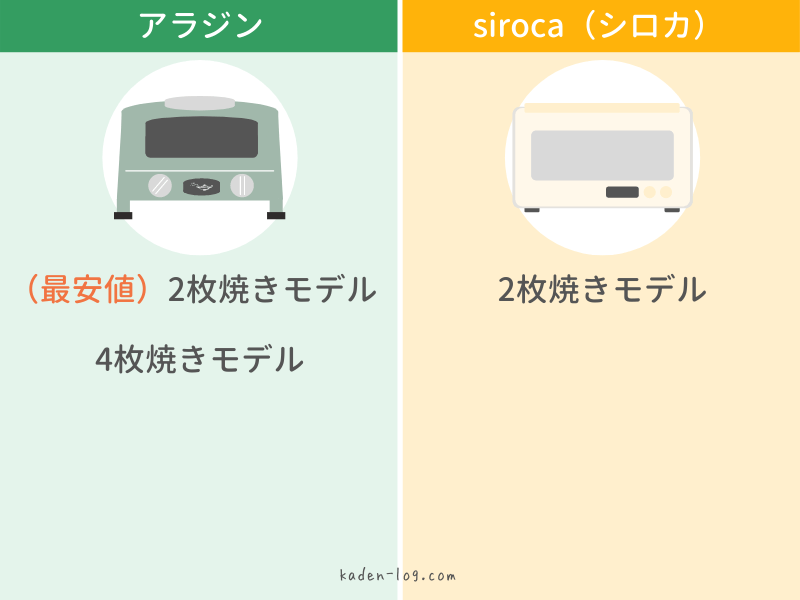 アラジントースターとsiroca（シロカ）トースターすばやきの価格の違いを比較