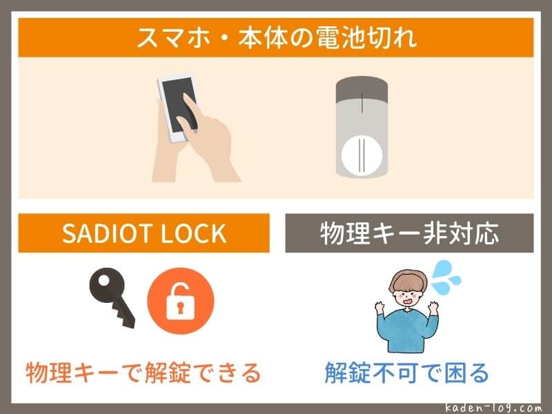 SADIOT LOCK（サディオロック）は従来の物理キーでも解錠できて安心
