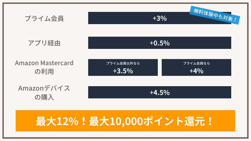 Amazonプライムデーは最大12%ポイント還元を受けられる