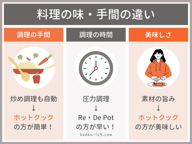 自動調理鍋ホットクックと電気圧力鍋Re・De Pot（リデポット）の料理の手間や味の違いを比較