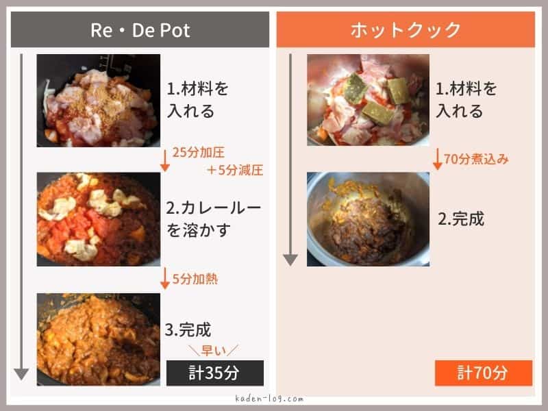 自動調理鍋ホットクックと電気圧力鍋Re・De Pot（リデポット）の無水カレーレシピの作り方の違いを比較