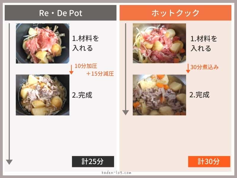 自動調理鍋ホットクックと電気圧力鍋Re・De Pot（リデポット）の肉じゃがレシピの作り方の違いを比較