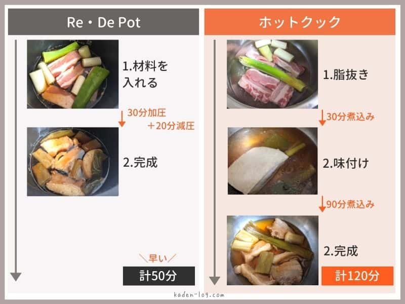自動調理鍋ホットクックと電気圧力鍋Re・De Pot（リデポット）の豚の角煮レシピの作り方の違いを比較