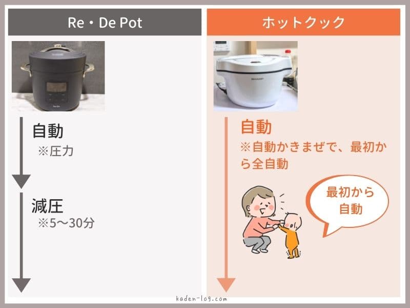 自動調理鍋ホットクックと電気圧力鍋Re・De Pot（リデポット）の時短効果の違いを比較