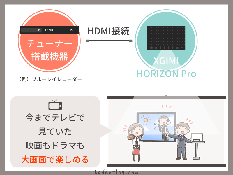 XGIMI（エクスジミー）のプロジェクターHORIZON Proはチューナー搭載機器と接続すればテレビを楽しめる