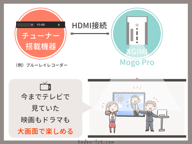 XGIMI MoGo Proはチューナーを搭載した機器と接続すればテレビを楽しめる