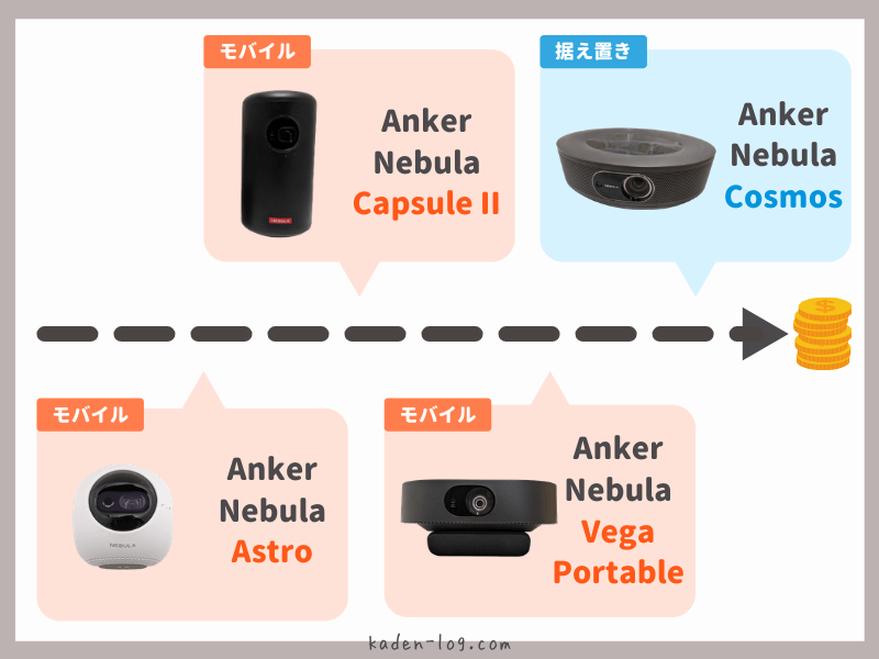 Anker（アンカー）プロジェクターの価格の違いを比較