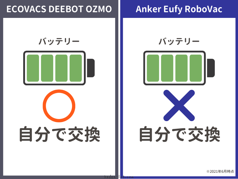 ECOVACS DEEBOT OZMOシリーズは自分でバッテリーを交換できる