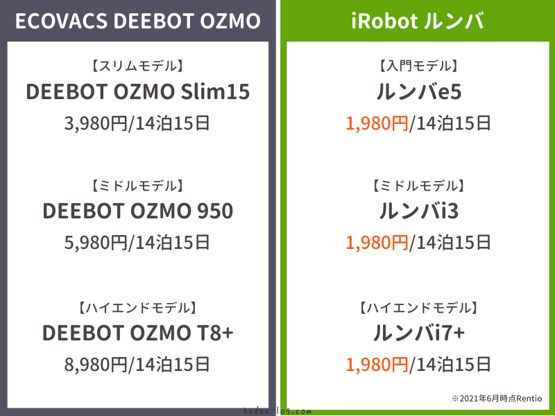 iRobot ルンバはECOVACS DEEBOT OZMO（エコバックス ディーボット オズモ）と比較してレンタル価格が安い