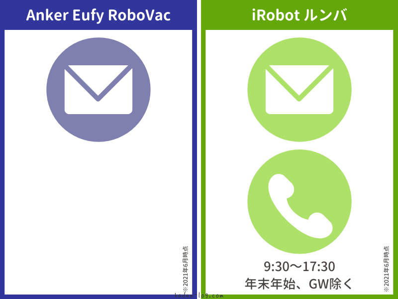 iRobot ルンバはAnker Eufy RoboVacと比較して電話での問い合わせに追加対応して便利