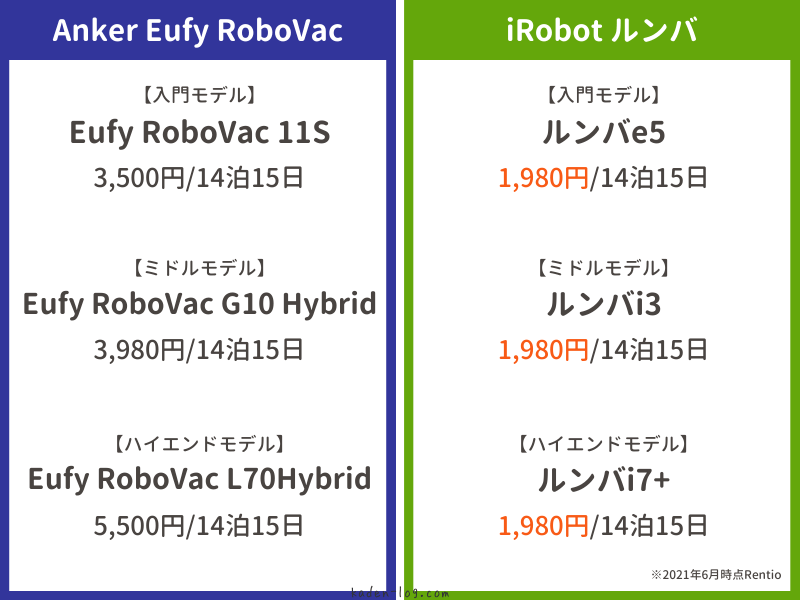 Anker Eufy RoboVacと比較してiRobot ルンバはレンタル価格が安い
