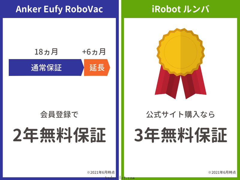 iRobot ルンバはAnker Eufy RoboVacと比較して保証期間が長い