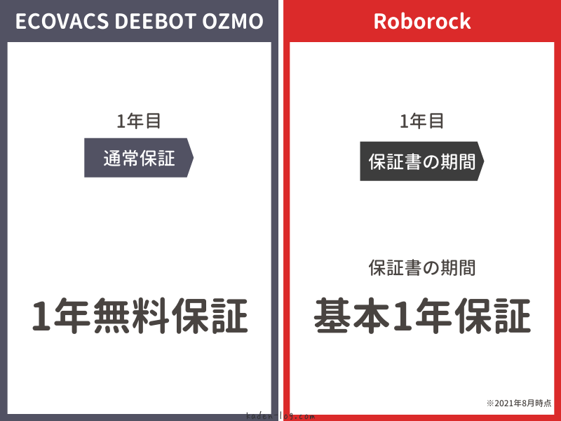 Roborock（ロボロック）と比較してECOVACS（エコバックス）は保証期間が長い
