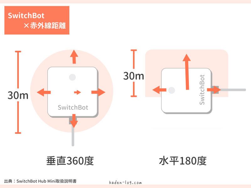 スマートリモコンSwitchBot Hub Mini（スイッチボット ハブミニ）の赤外線距離