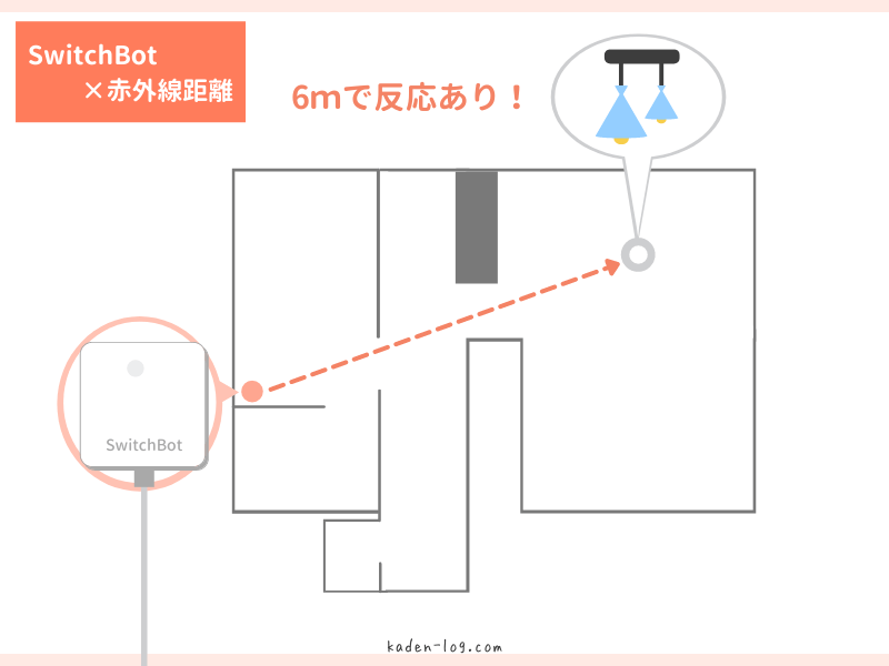 スマートリモコンSwitchBot Hub Mini（スイッチボット ハブミニ）の赤外線が届く距離は長い