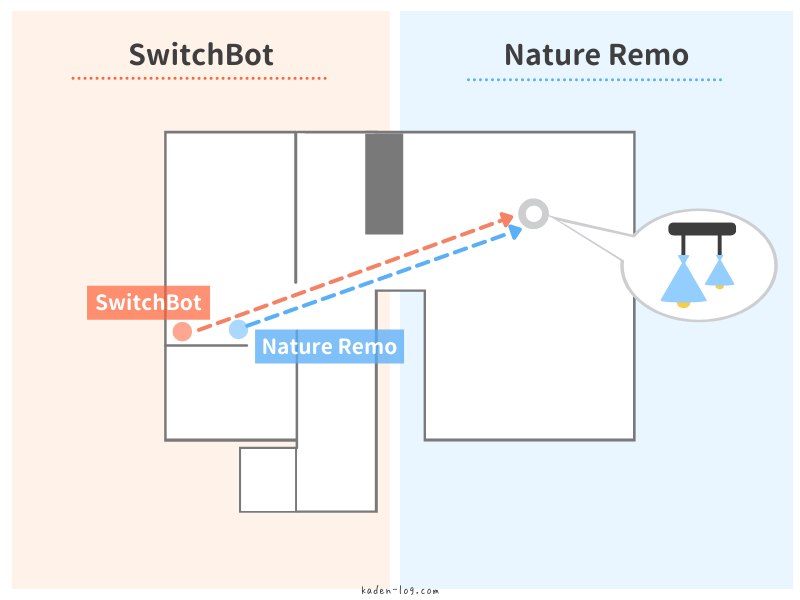 SwitchBot（スイッチボット）、Nature Remo（ネイチャーリモ）の赤外線の範囲を比較