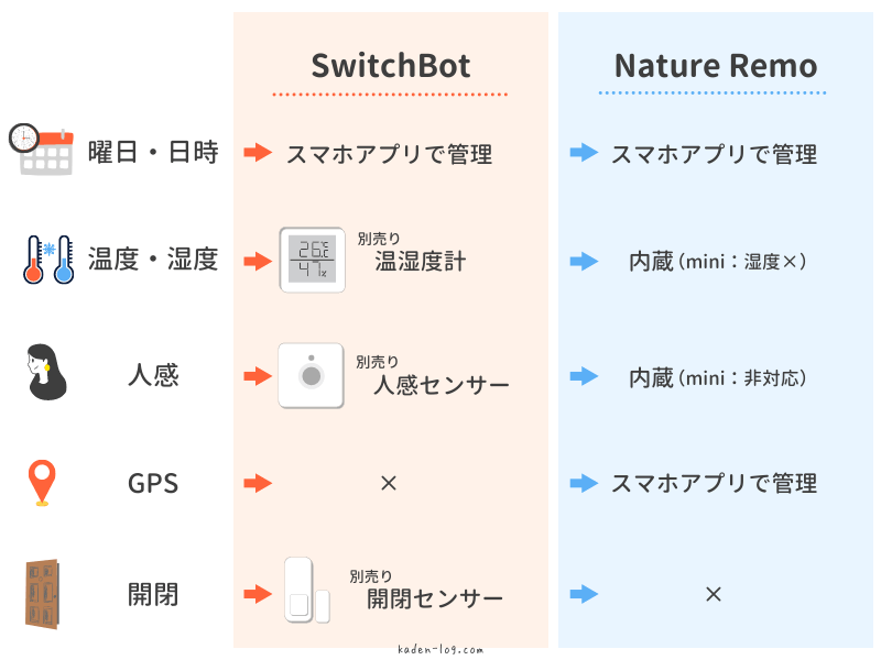SwitchBot（スイッチボット）、Nature Remo（ネイチャーリモ）のセンサーの違いを比較