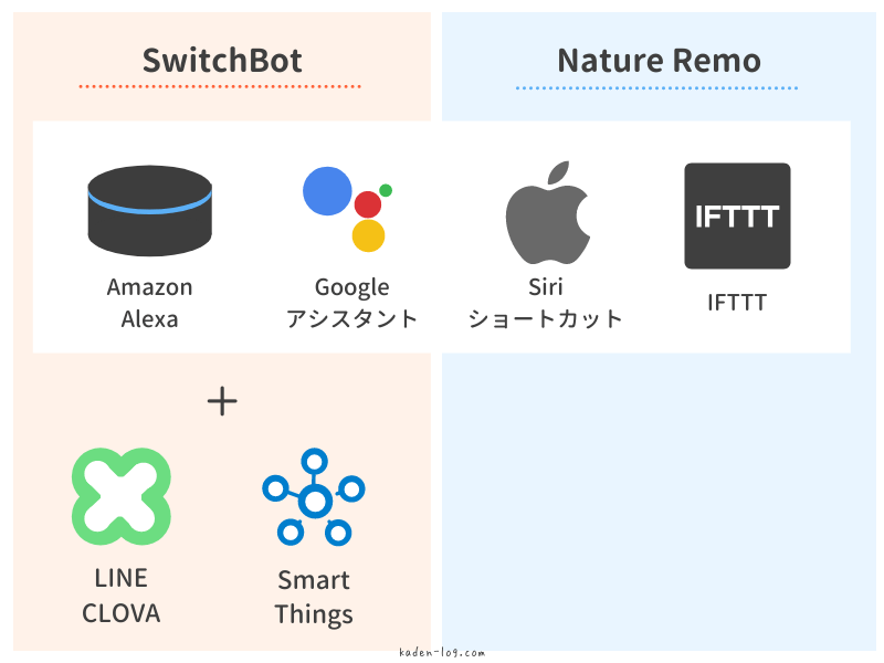 SwitchBot（スイッチボット）、Nature Remo（ネイチャーリモ）のアレクサ等外部サービスとの連携を比較
