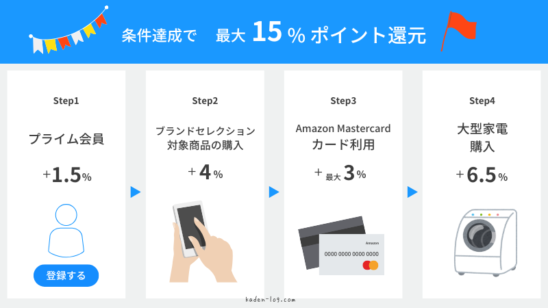 Amazonプライム会員のポイント還元率が高く、事前準備として特におすすめ