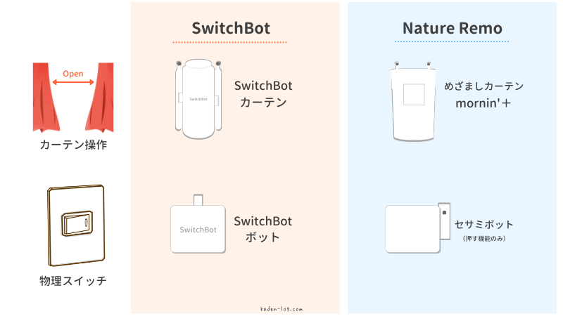 SwitchBot（スイッチボット）、Nature Remo（ネイチャーリモ）の関連製品との連携を比較