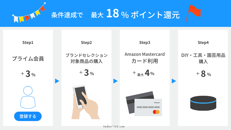 Amazonプライム会員のポイント還元率が高く、事前準備として特におすすめ