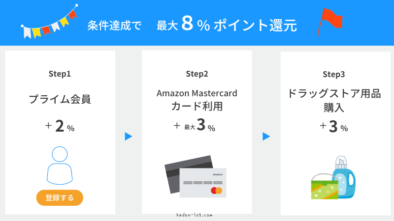 Amazonプライム感謝祭ではプライム会員への登録がおすすめ