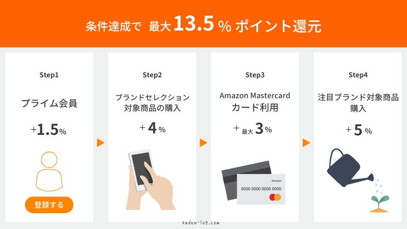 Amazonブラックフライデーはプライム会員がポイント還元率が高い