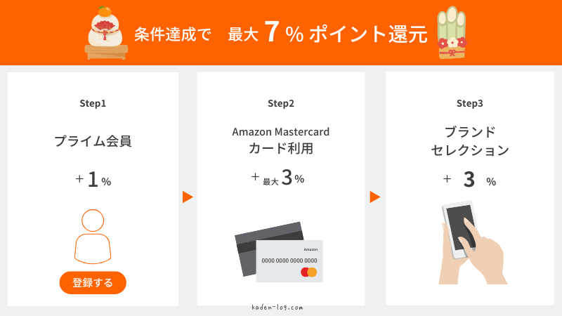 Amazon初売りセールの事前準備が大切
