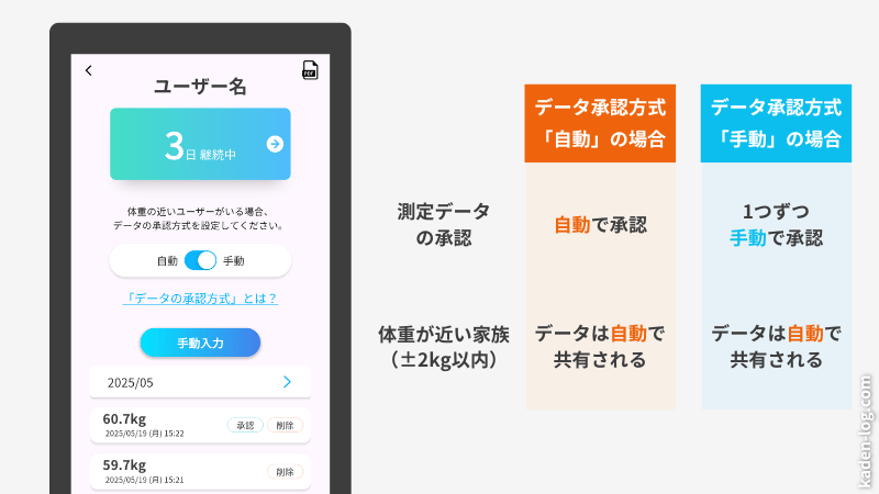 体重が近い家族がいる場合のデータ管理が難しい
